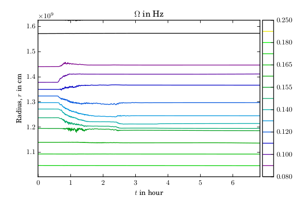 Plot: Omega vs stellar radius