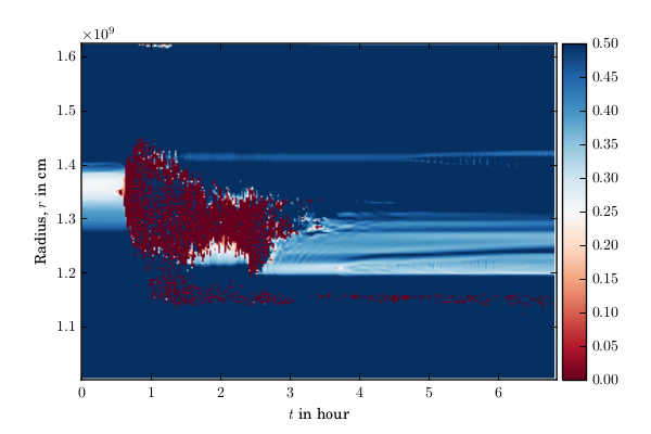 Plot: Richardson number vs stellar radius